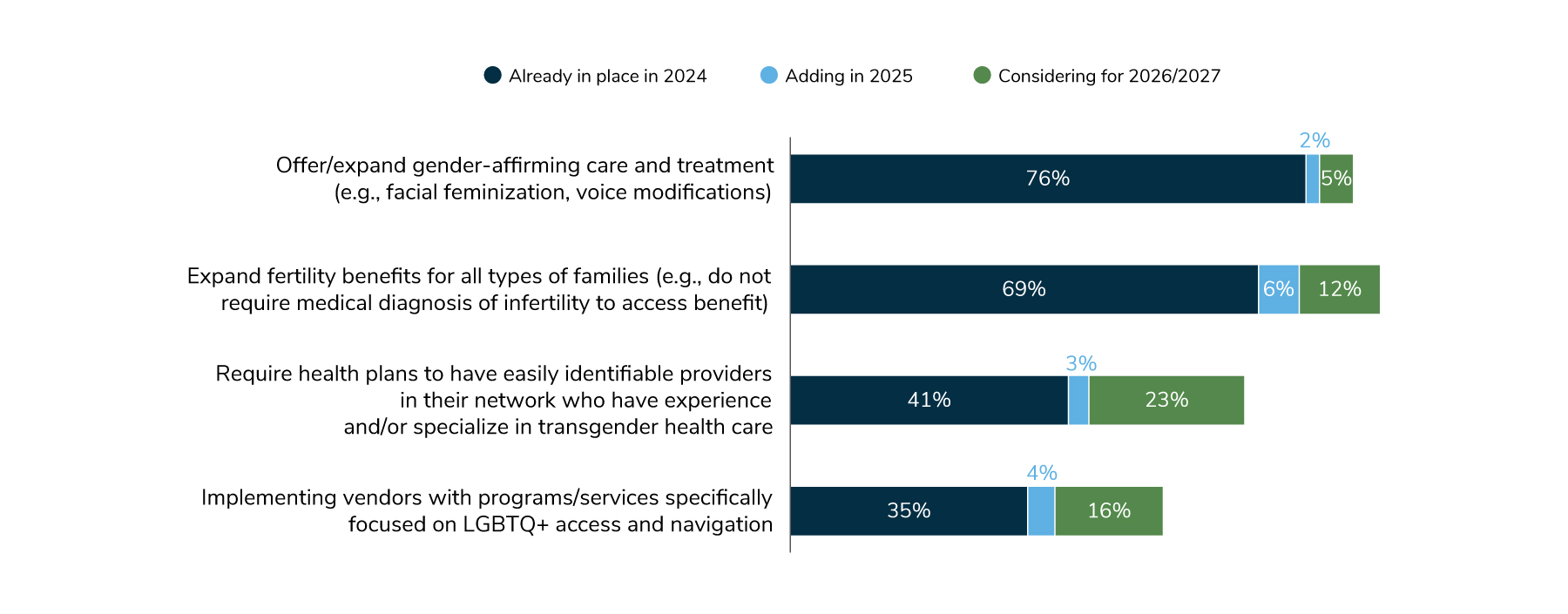 Figure 7.3: Supporting LGBTQ+ Employees in Health and Well-being Programs, 2024-2027