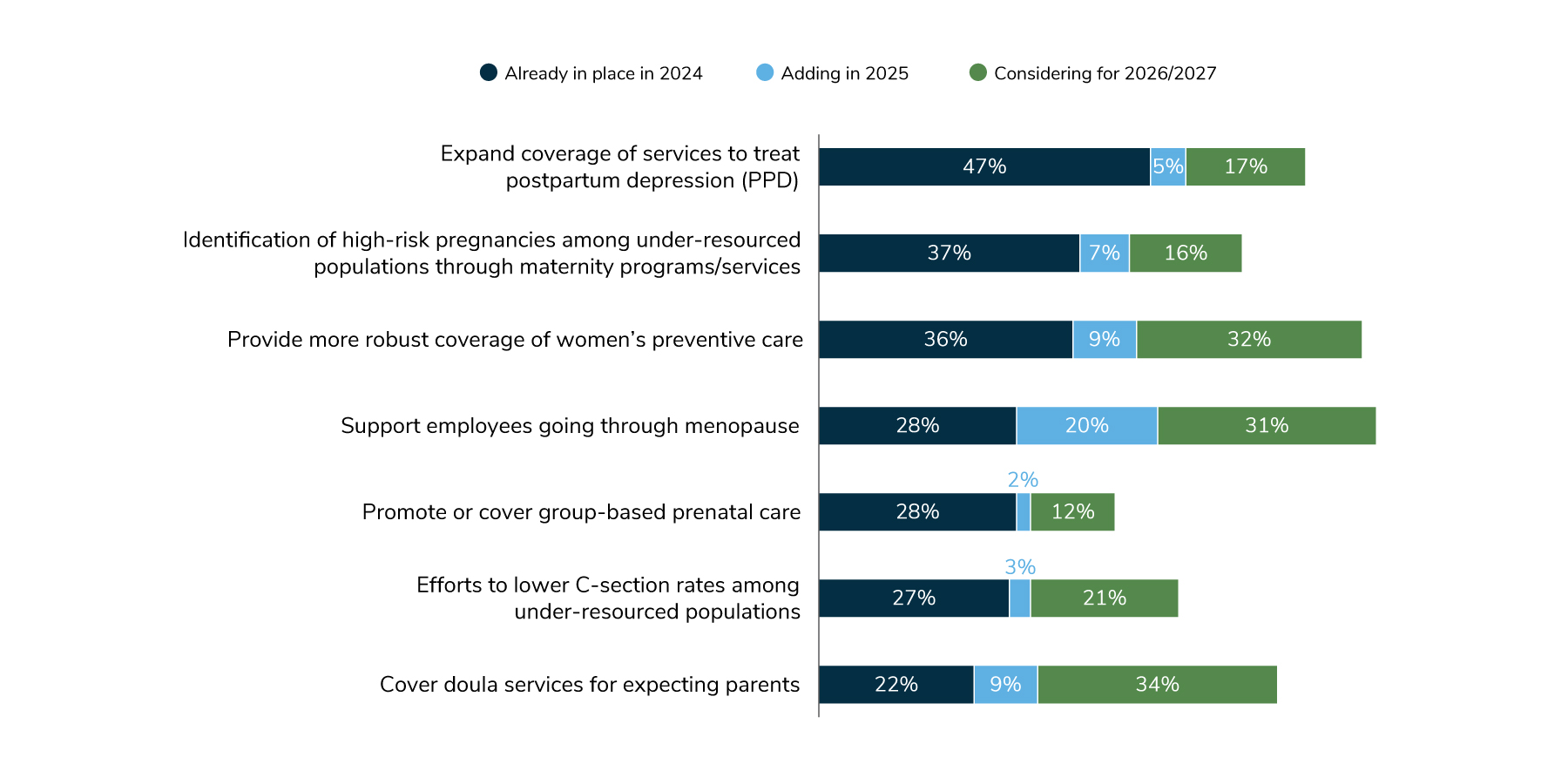 Figure 7.4: Advancing Health Equity Within Women’s and Reproductive Health, 2024-2027