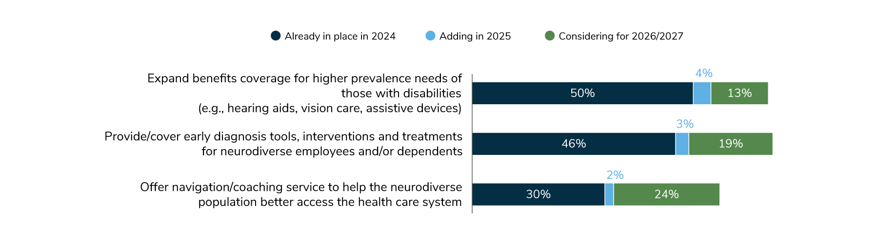 Figure 7.5: Supporting Employees with a Disability or who Are Neurodiverse, 2024-2027
