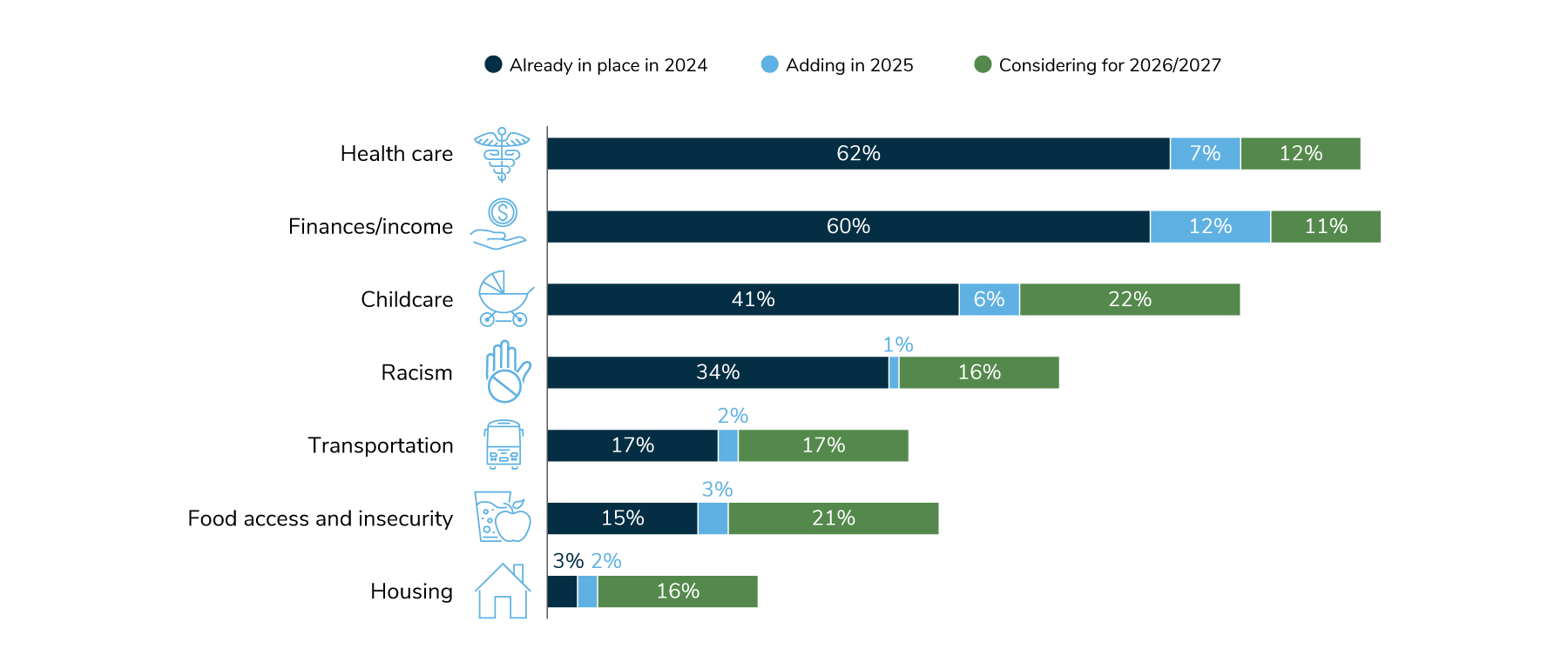 Figure 7.6: SDOH Focus Areas, 2024-2027