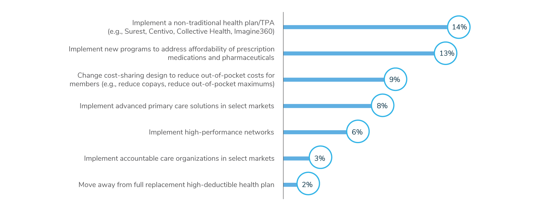 Figure 8.2: Employers’ Plan Design or Eligibility Changes, 2025