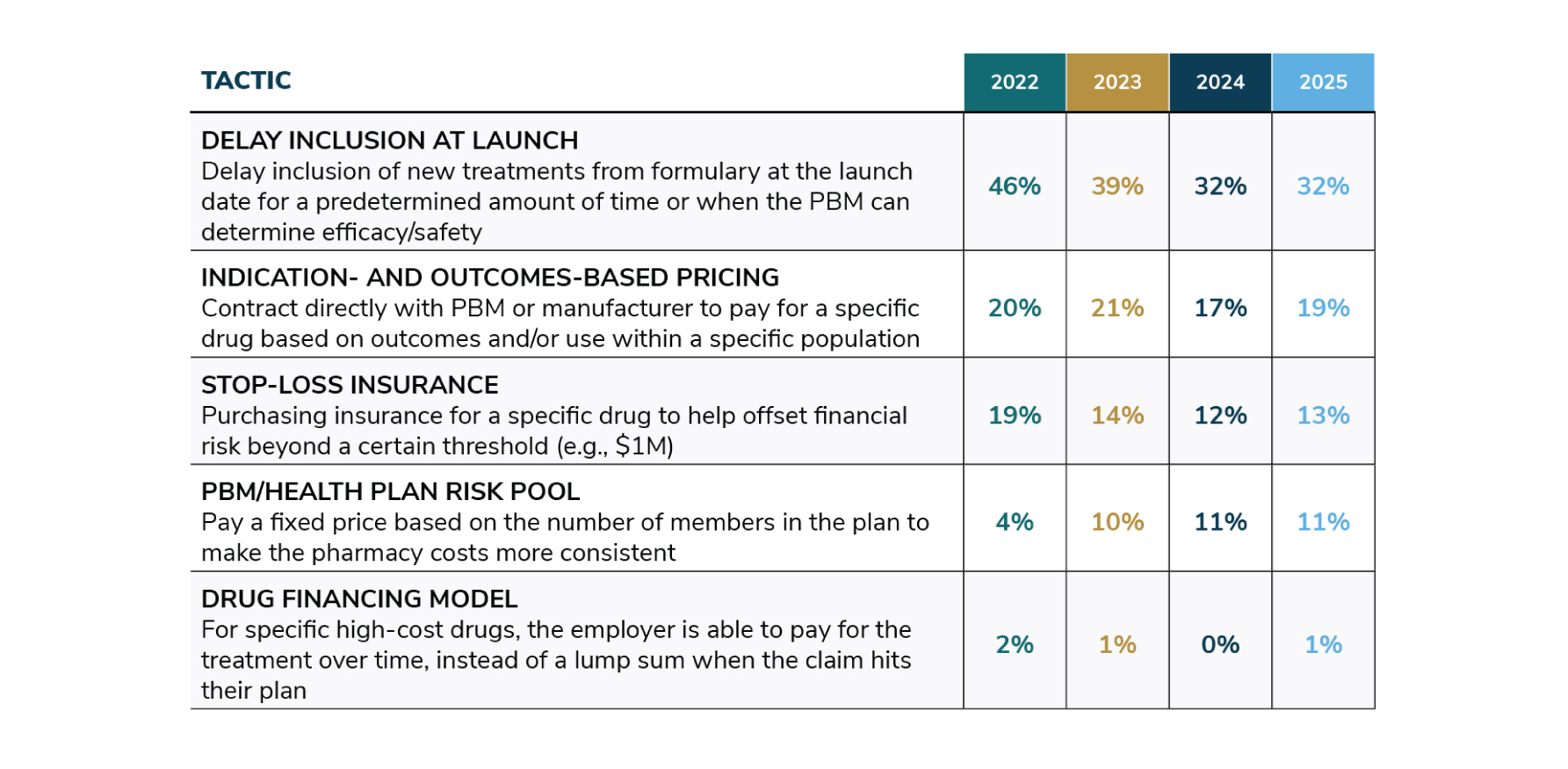 Table 5.1: Tactics to Address High-cost Therapies, 2022-2025