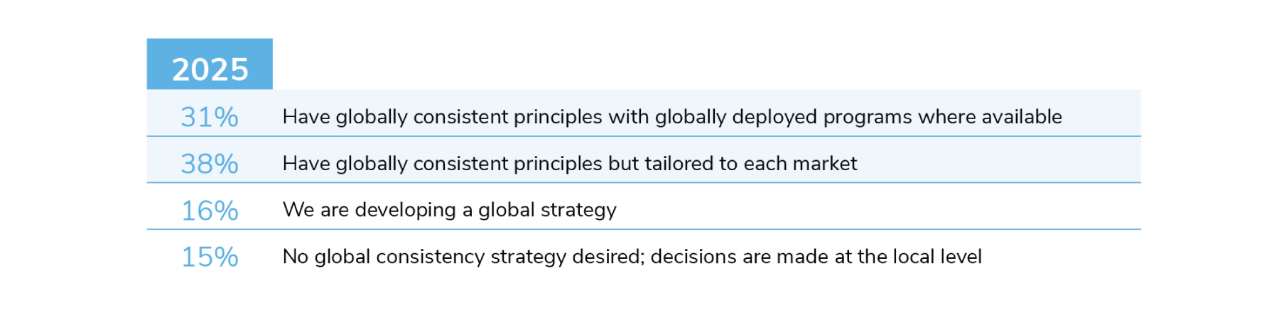 Figure 3: Employers’ Approach to Globally Consistent Well-being Programs