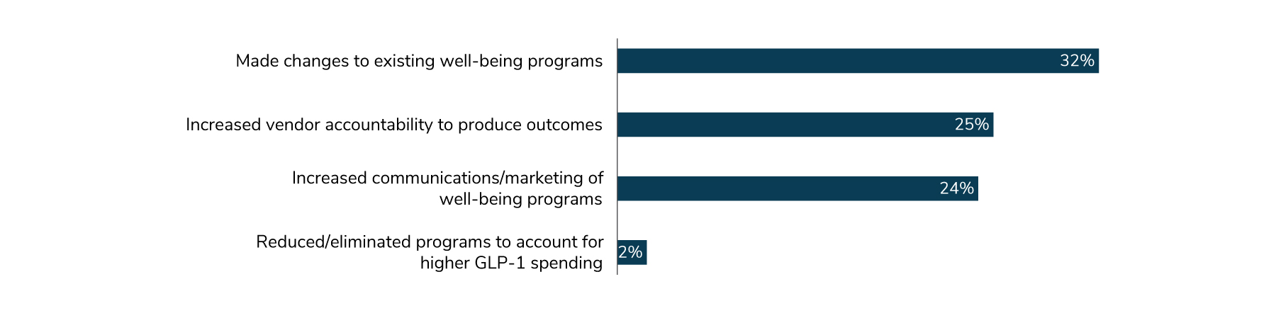 Figure 4: Impacts of GLP-1 Medications on Well-being, 2025