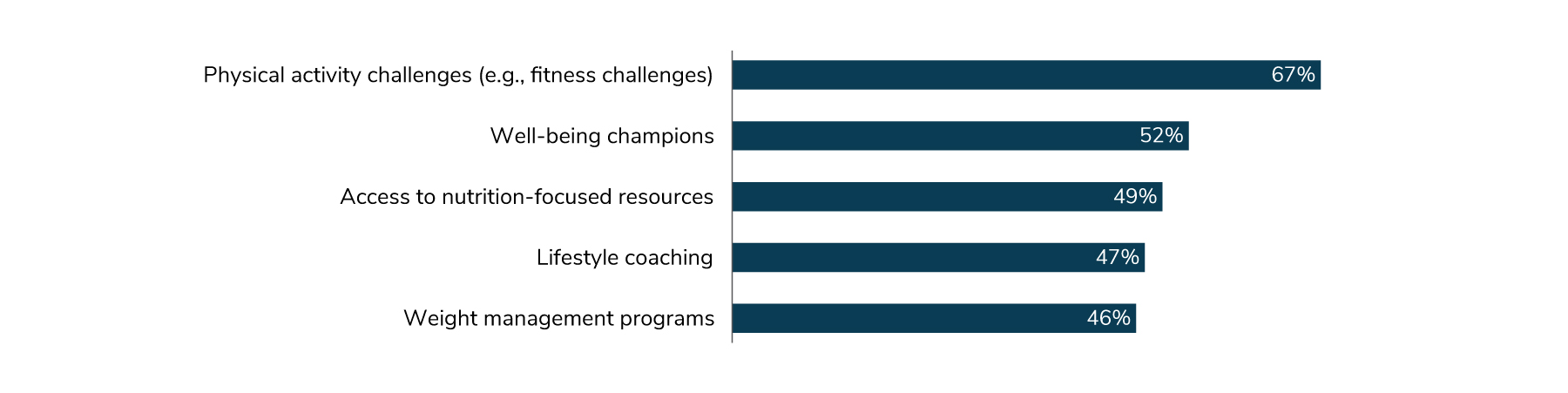 Figure 5: Physical Health Offerings Around the World, 2025