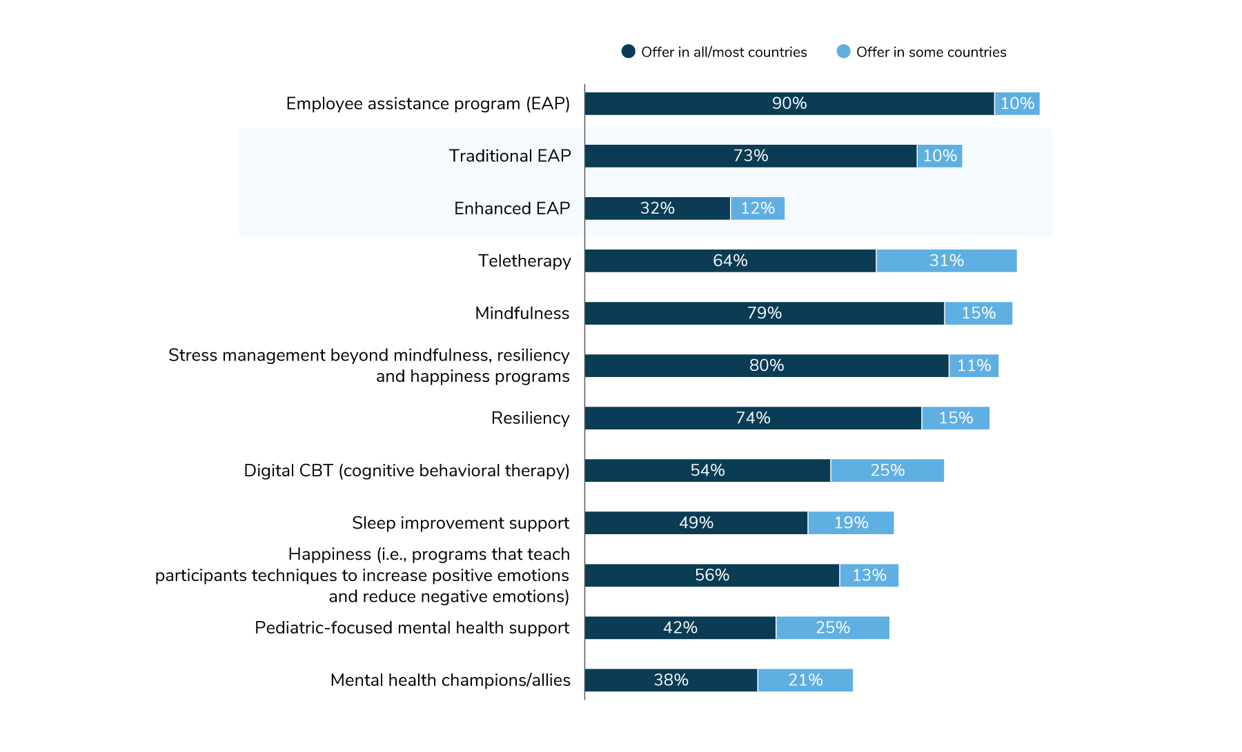Figure 6: Mental Health Programs, 2025
