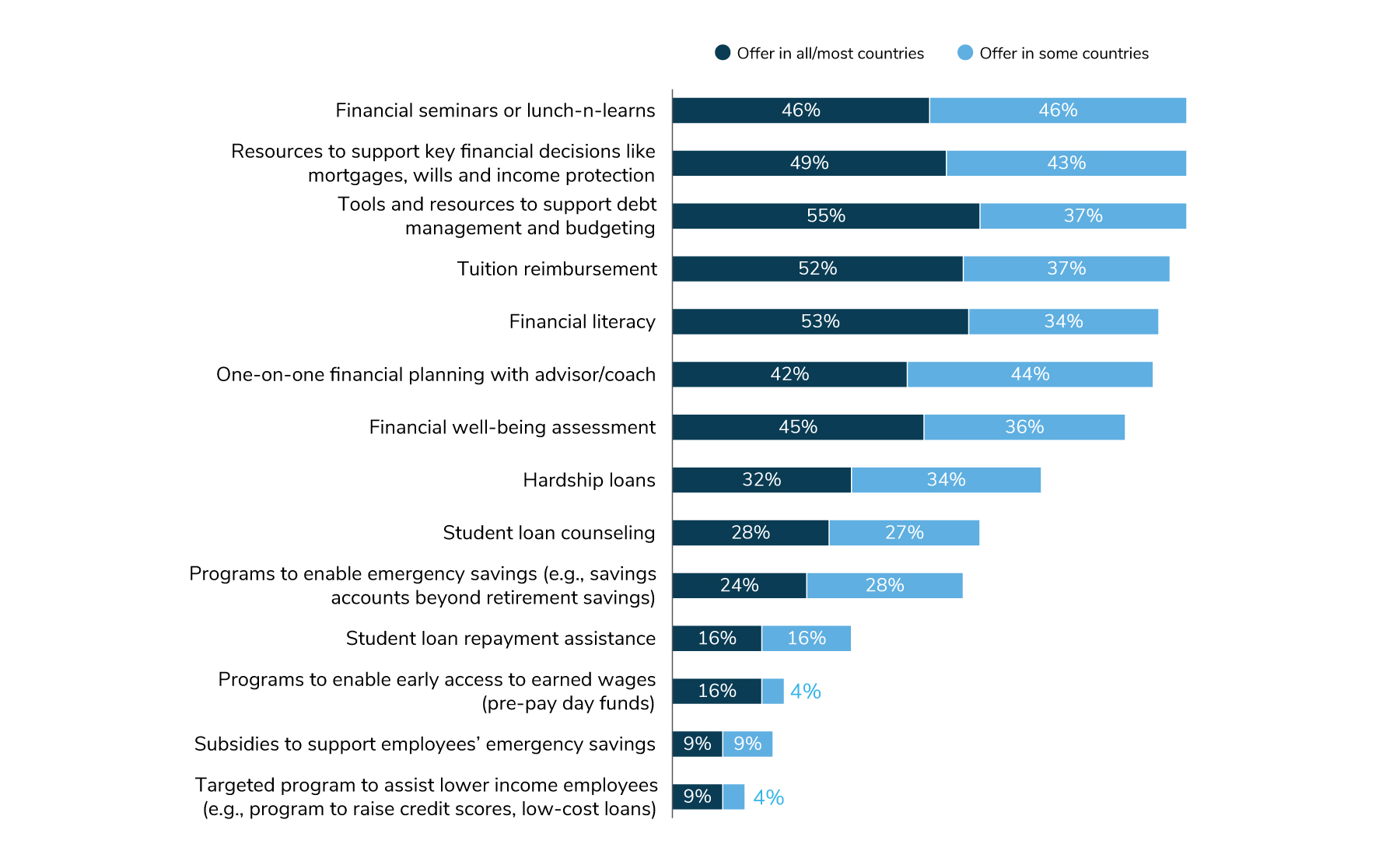Figure 7: Financial Health Programs, 2025