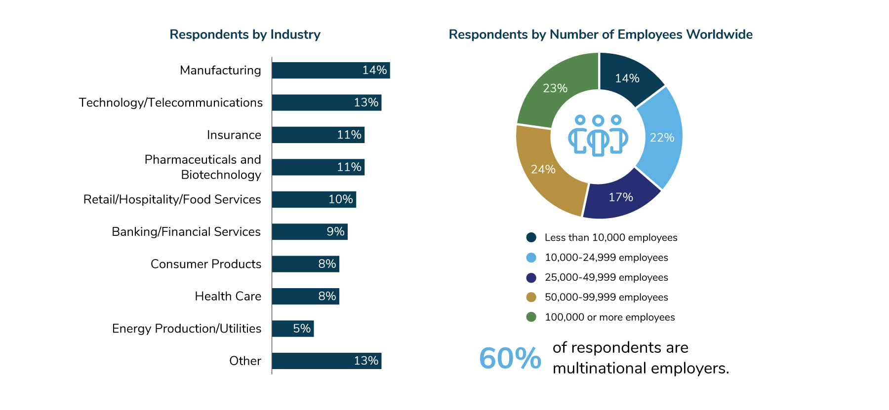 Figure 1: Respondent Demographics