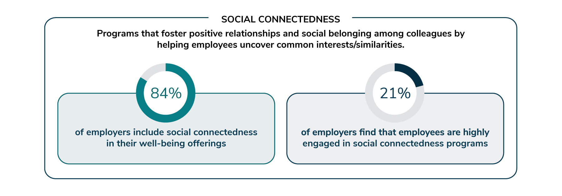 Figure 5.1: Social Connectedness by the Numbers, 2025