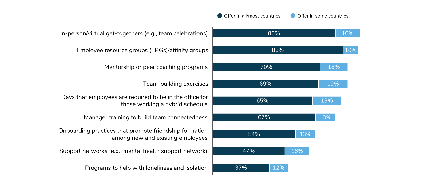 Figure 5.2: Employers’ Social Connectedness Initiatives, 2025