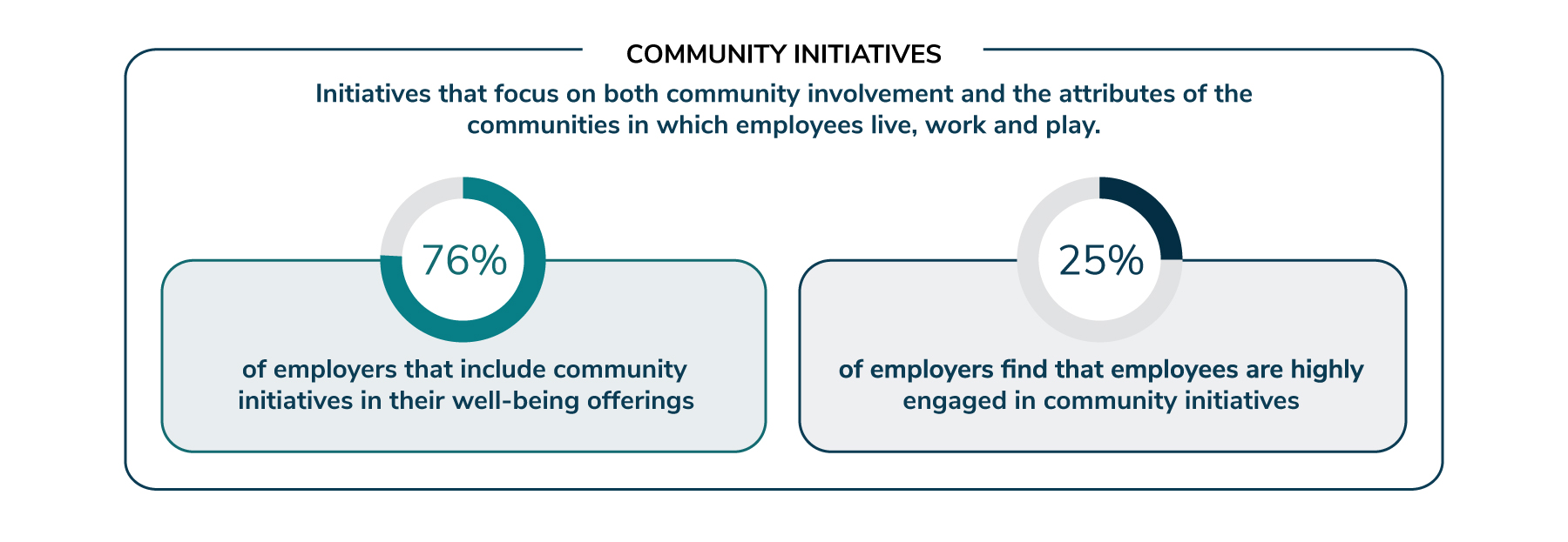 Figure 5.3: Community Initiatives by the Numbers, 2025