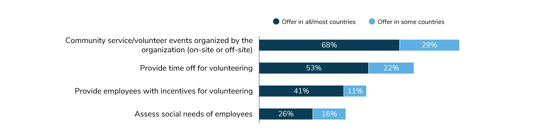 Figure 5.4: Employers' Community Initiatives, 2025