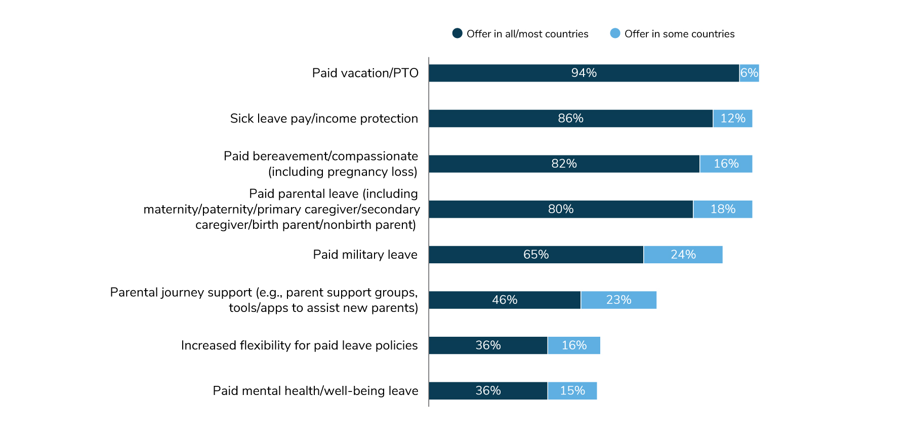 Figure 6.2: Employers’ Time Away and Flexibility Initiatives, 2025