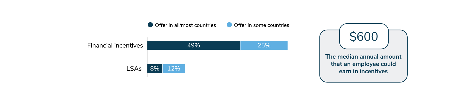 Figure 7.1: Employers' Use of Financial Incentives and LSAs, 2025