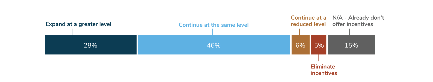 Figure 7.2: Employers’ Incentive Strategy for the Next 3-5 years, 2025
