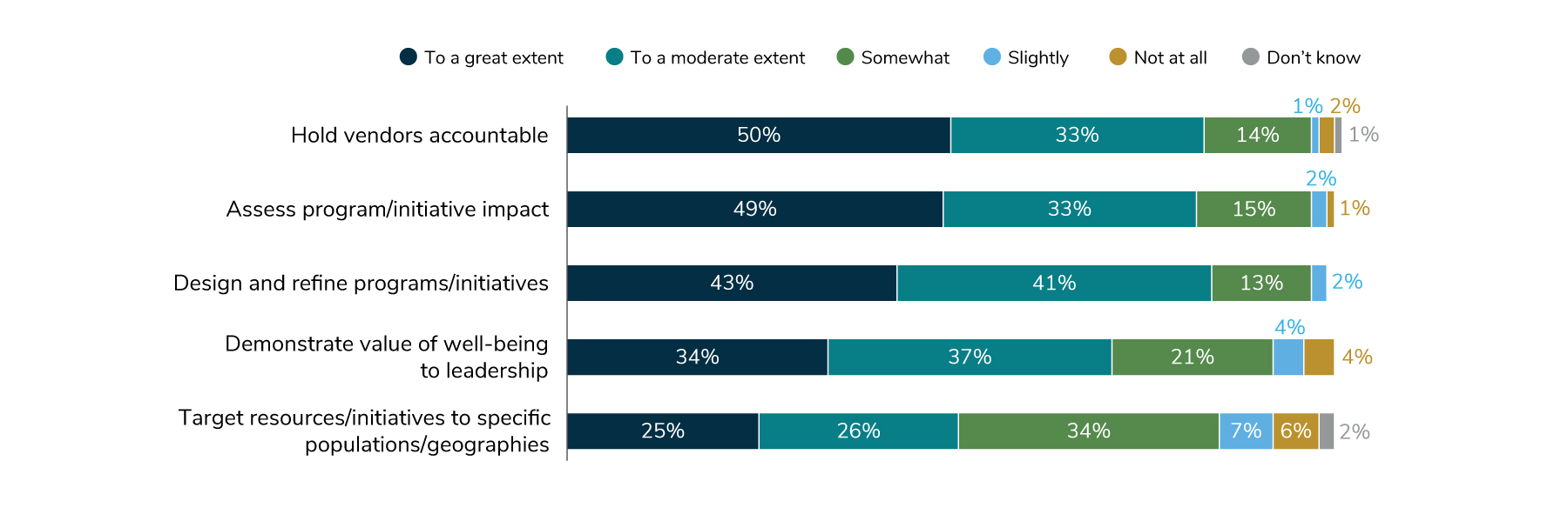 Figure 8.1: Employer Use of Data for Well-being Programs, 2025 