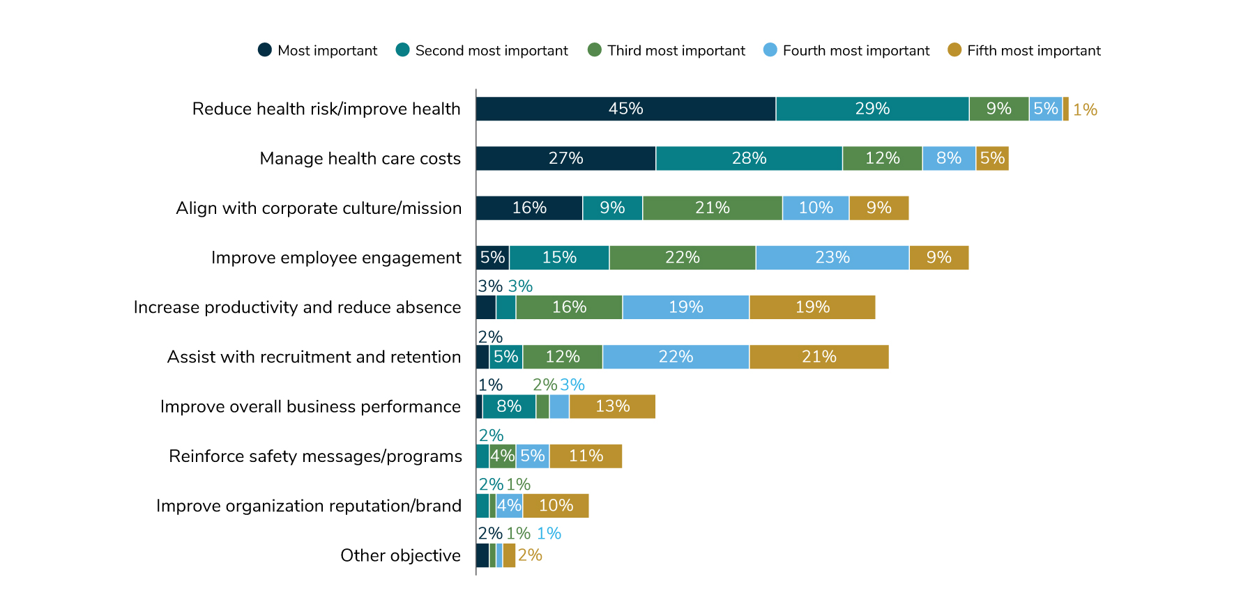 Figure 8.2: Top Objectives for Well-being Programs, 2025