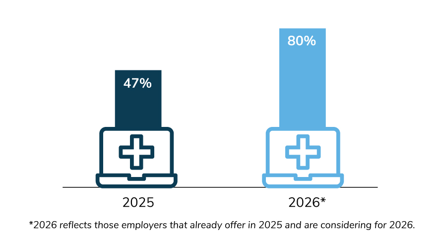 Figure 8.3: Adoption and Purpose of Well-being Dashboards, 2025-2026 