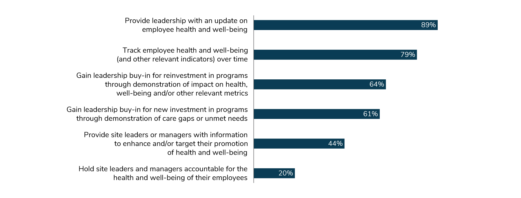 Figure 8.3 Part 2: Adoption and Purpose of Well-being Dashboards, 2025-2026 