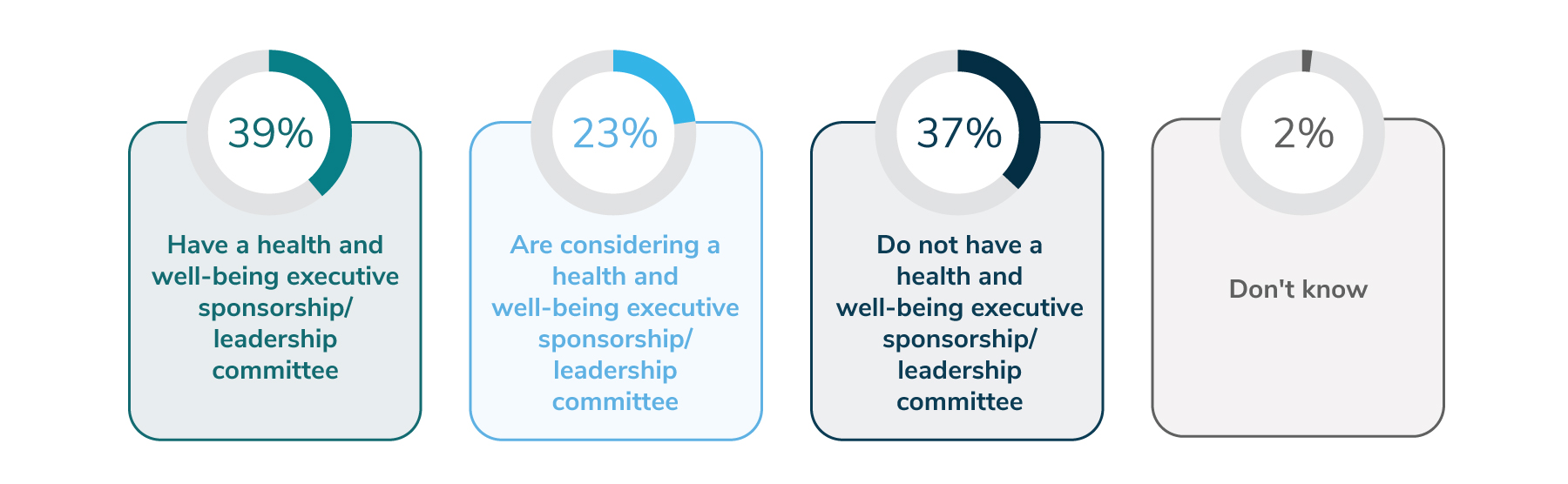 Figure 8.5: Employer Health and Well-being Sponsorship and Leadership Committees, 2025 