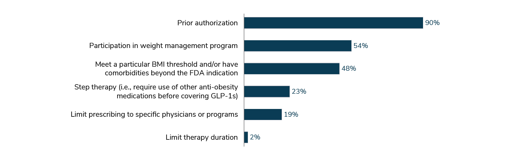 This bar chart indicates the requirements in place among employers offering coverage for GLP-1s for obesity. 90% require prior authorization. 54% require participation in weight management programs. 48% require a particular BMI threshold and/or comorbidities beyond FDA-indication.