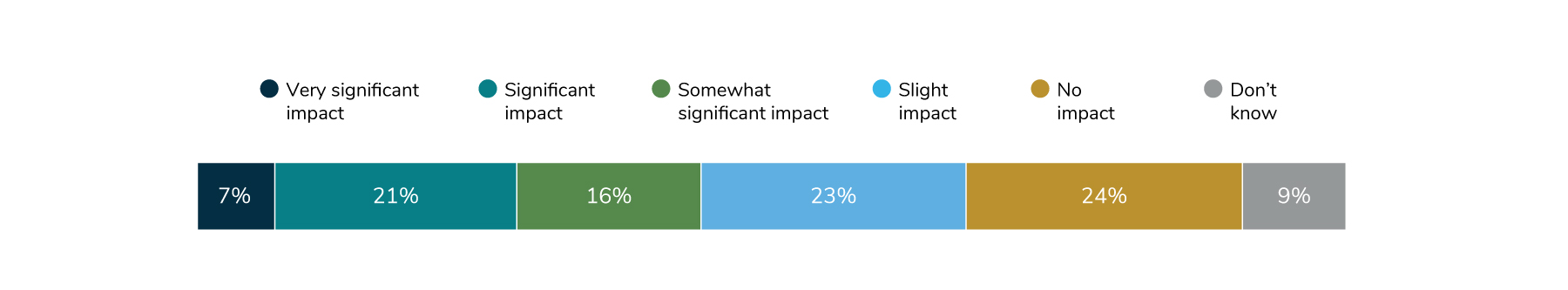 This figure is a stacked bar chart that indicates how significant of an impact rising health care costs are going to have on global benefits. 7% indicate a very significant impact. 21% indicate a significant impact. 16% indicate a somewhat significant impact. 23% indicate a slight impact. 24% indicate no impact. 9% didn't know.