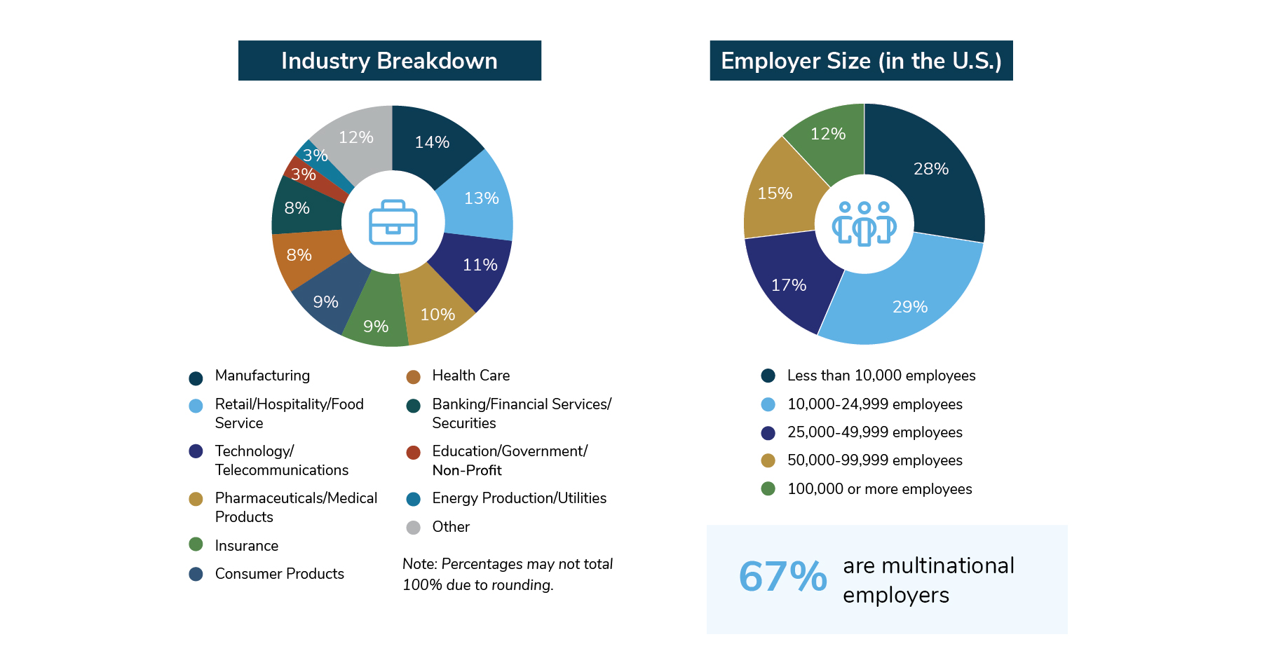 Two pie charts. The first pie chart highlights respondents by industry. Eleven industries are represented, plus another category. The top industries participating are Manufacturing, Retail/Hospitality/Food Service, Technology/Telecommunication, and Pharmaceuticals/Medical Products. The second pie chart highlights respondents by employer size. 72% of respondents have more than 10,000 employees, while 27% have more than 50,000 employees.