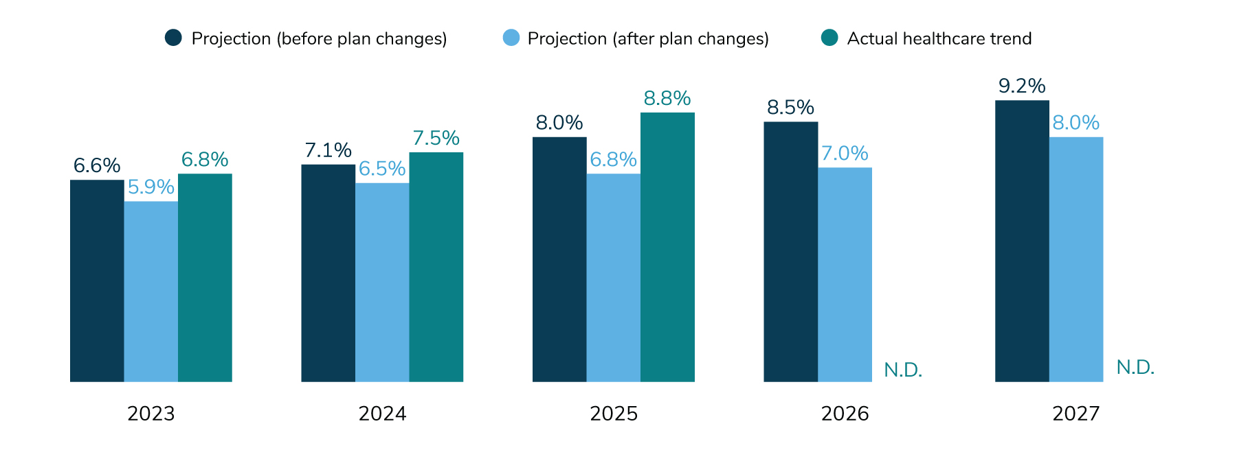 Figure 1: Median Healthcare Trend (Actual and Projected), 2023-2027
