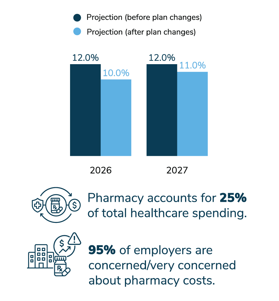 Figure 10: Pharmacy Benefit Concerns, 2026-2027