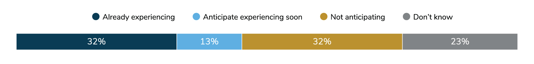 Figure 4: Employers Experiencing High Number of No Surprises Act IDR Claims, 2026