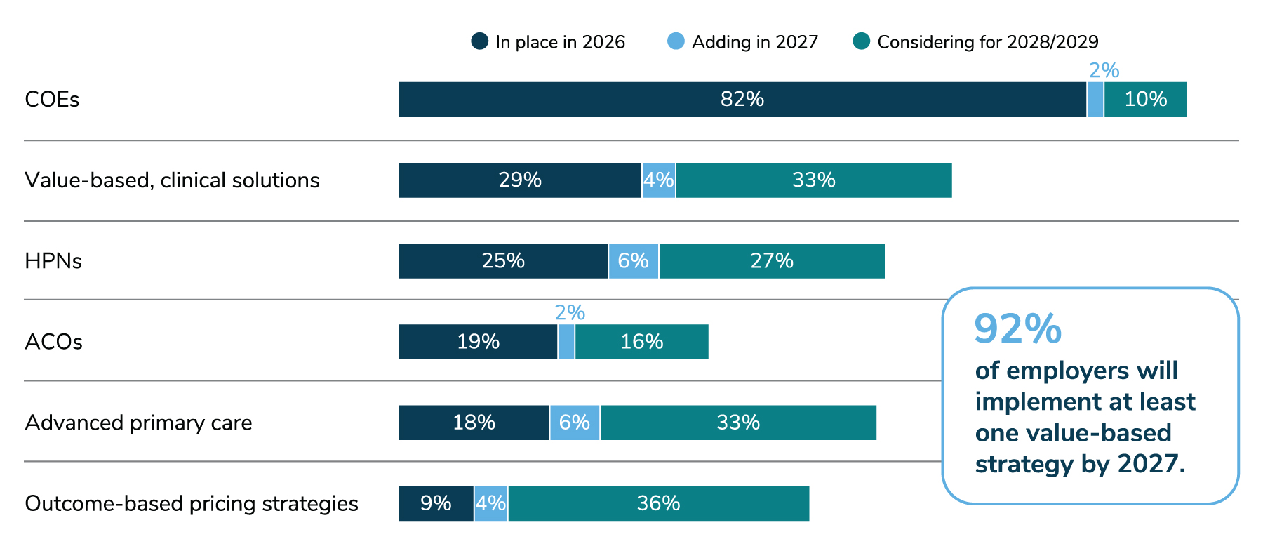 Figure 6: Employer Use of Various Value-based Models, 2026-2029