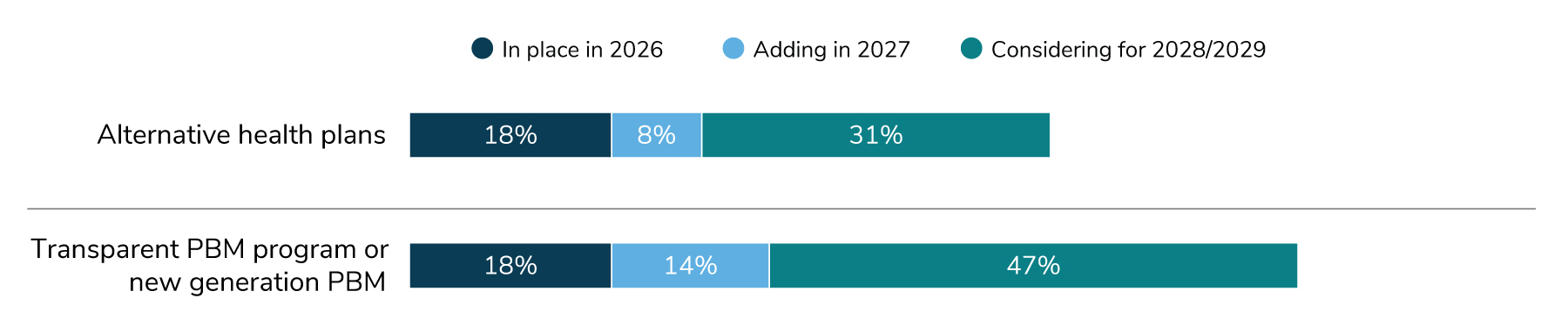 Figure 7: Employers Offering an Alternative Health Plan or Transparent PBM Programs/New Generation PBM, 2026-2029