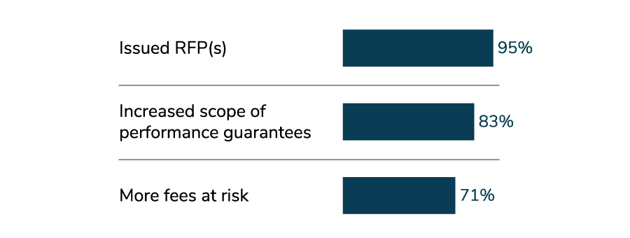 Figure 8: Holding Vendors Accountable, 2026