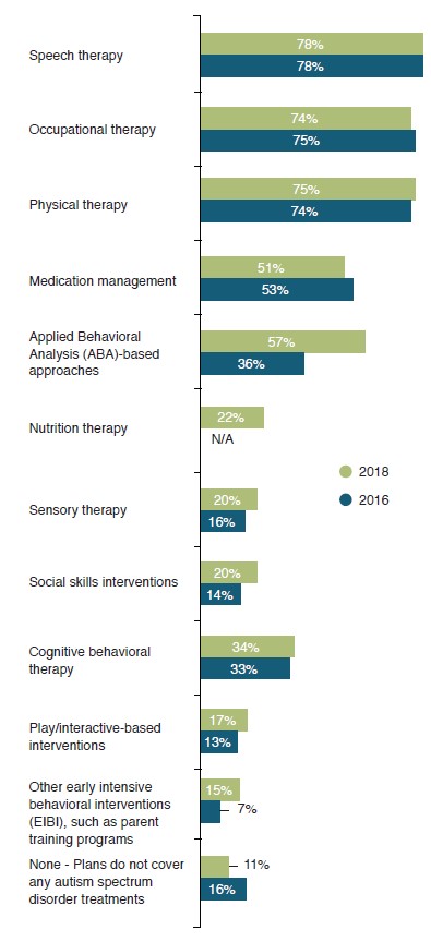 Coverage of ASD Treatments