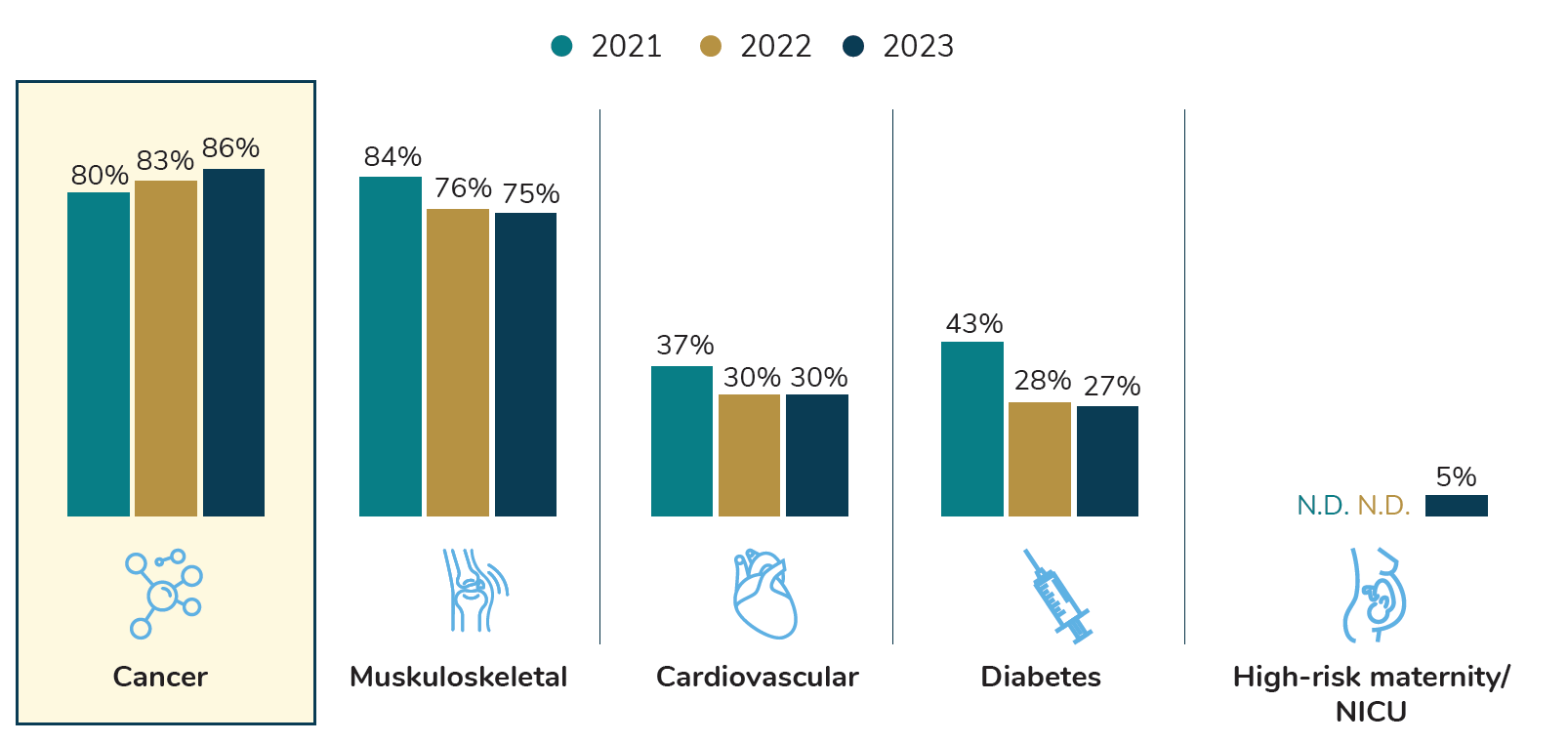 Top Conditions Driving Health Care Costs for Large Employers, 2021-2023. Cancer: 80%, 83%, 86%. Musculoskeletal: 84%, 76% 75%. Cardiovascular: 37%, 30% 30%. Diabetes: 43%, 28%, 27%.  High-risk maternity/NICU: nd, nd, 5%