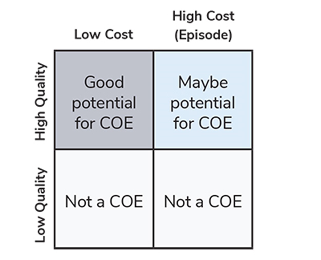Figure 3: Shorthand for COE Selection 