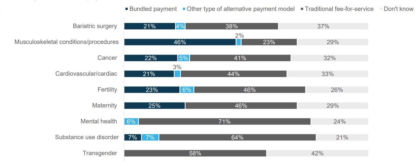 Figure 4: Large Employers’ COE Payment Strategies, 2021