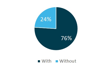 percent with one issue that affects their mental health