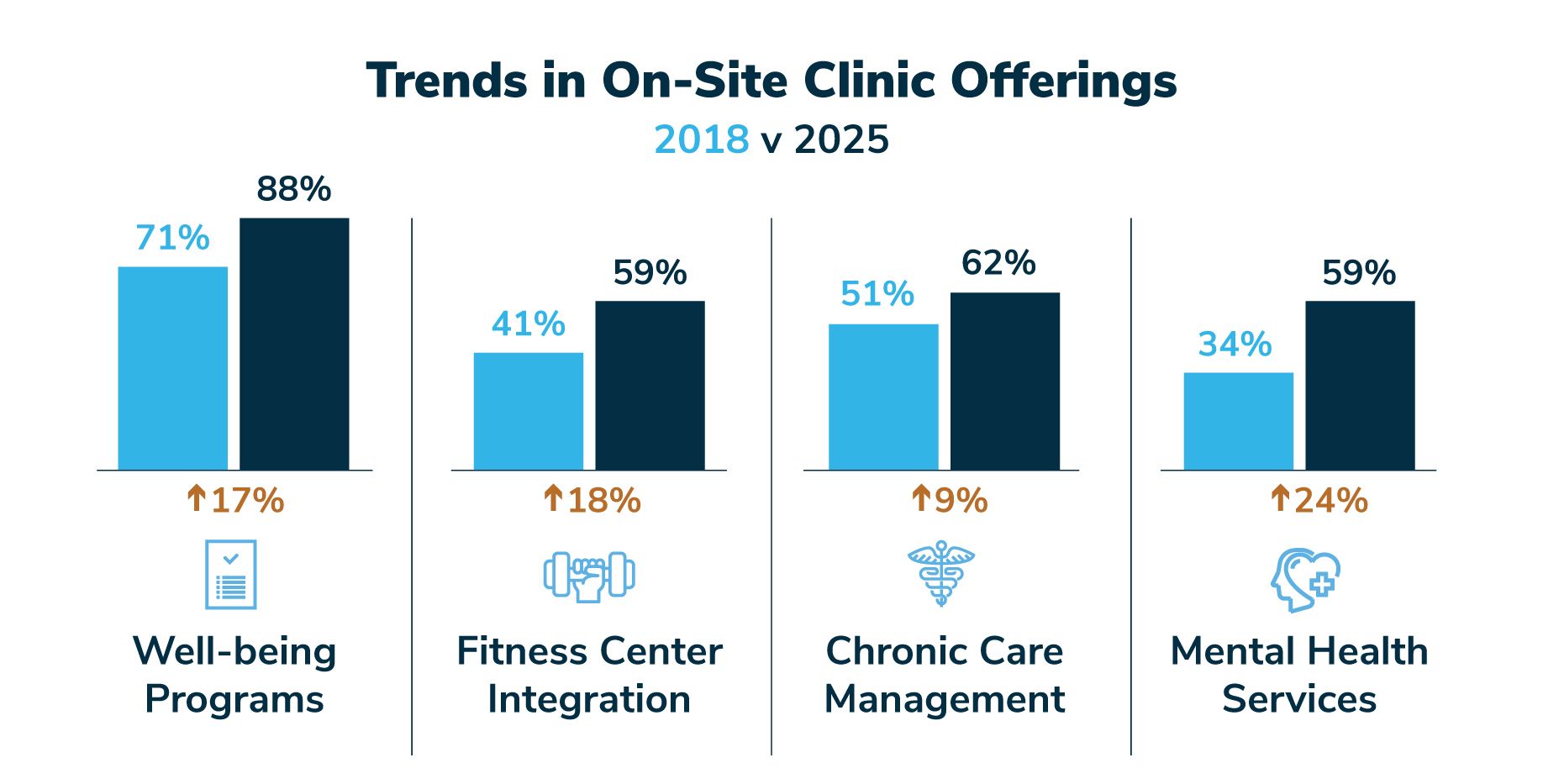 Trends in On-Site Clinic Offerings