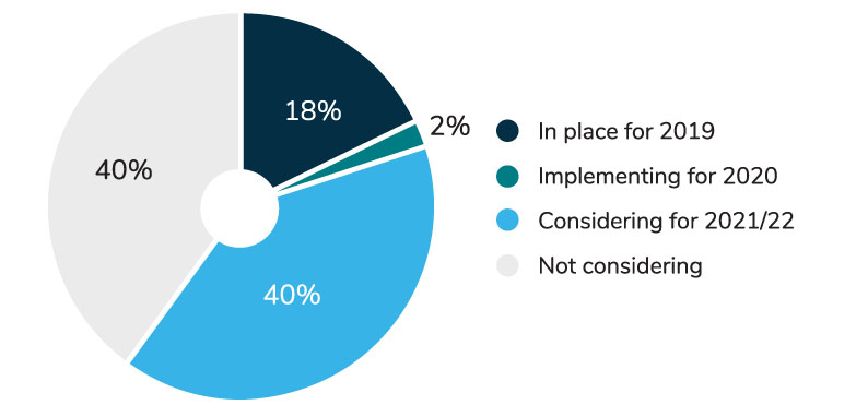 Large Employers' Point-of-Sale Rebate Programs Offerings