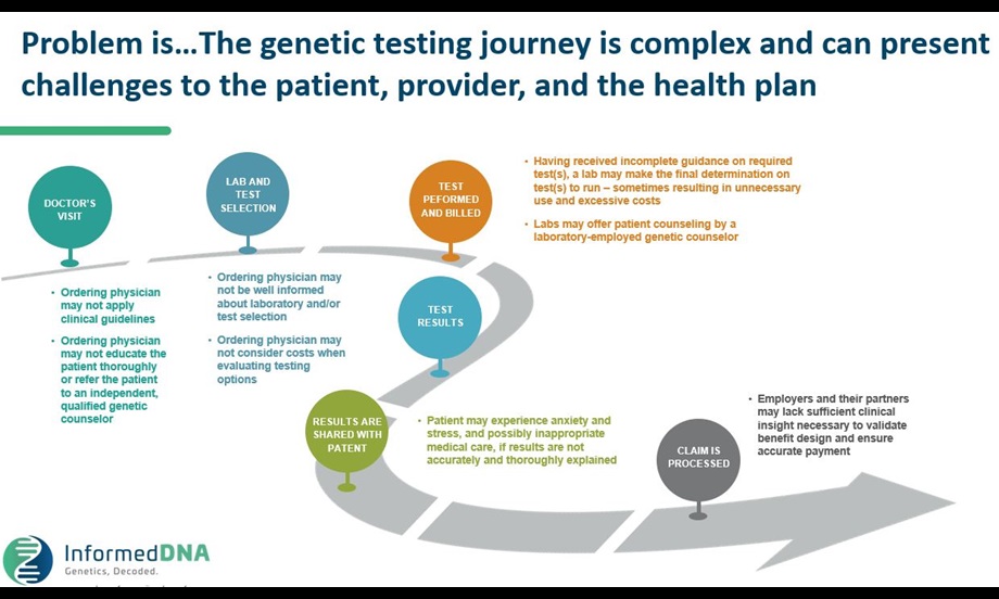 Informed DNA. Cost & Delivery Institute Presentation: Genetic Benefits Management: Best Practices. January 22, 2020