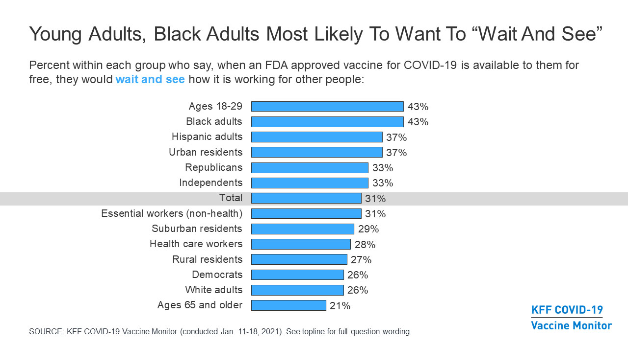 Young Adults, Black Adults Most Like to Want to "Wait And See" with COVID-19 Vaccine