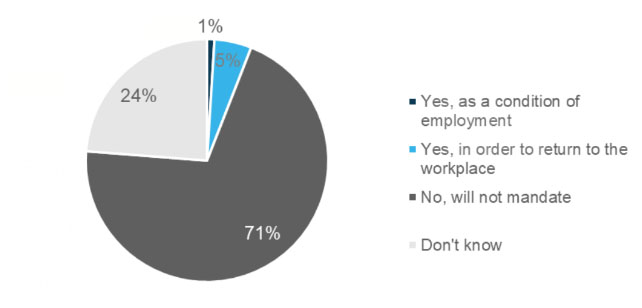 Large Employers' Plans for COVID-19 Mandate in US 2021. 71% will not mandate. 24% don't know. 5% in order to return to the workplace. 1% as a condition of employment.