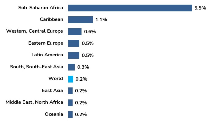 HIV Population as a Percent of Population by World Region