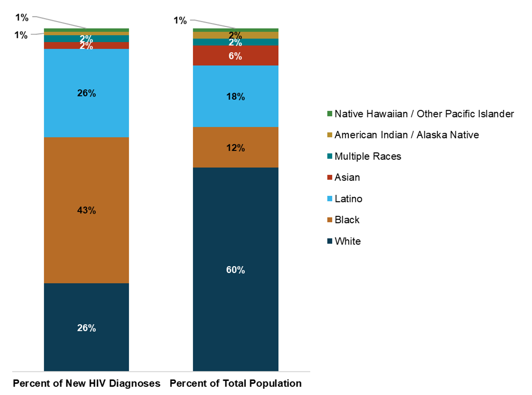 New HIV Diagnoses and U.S. Population by Race/Ethnicity