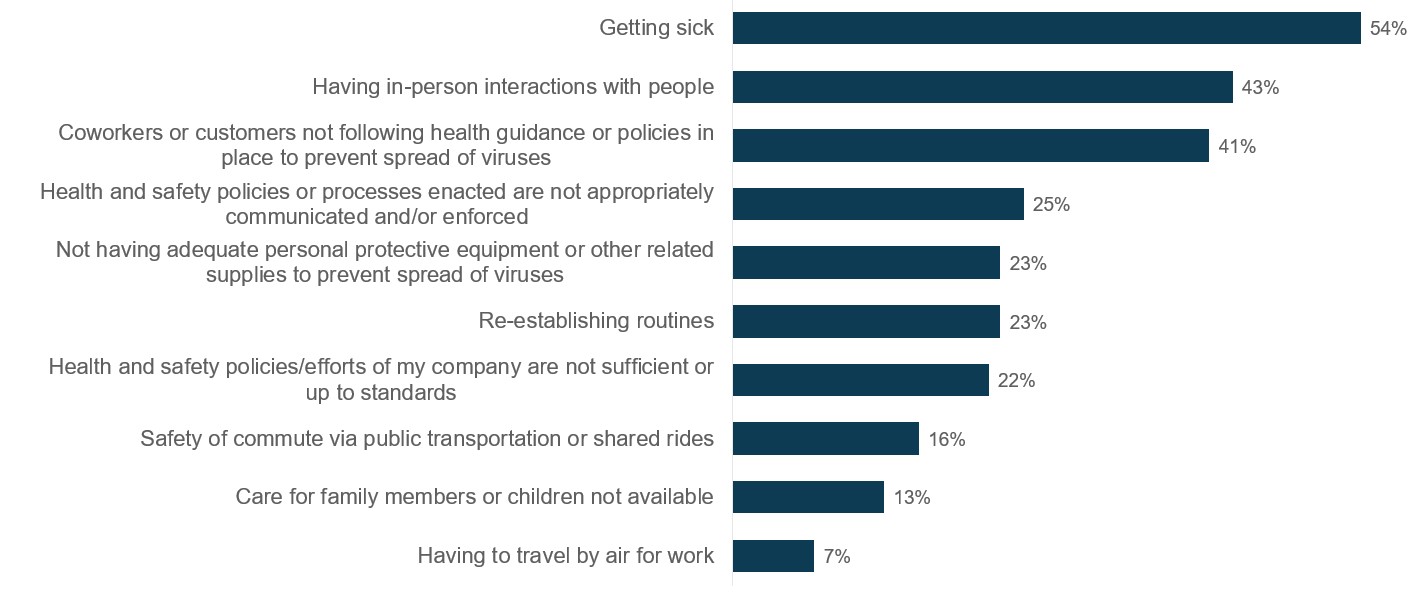 Employees’ Main Concerns About Returning to Work On-site