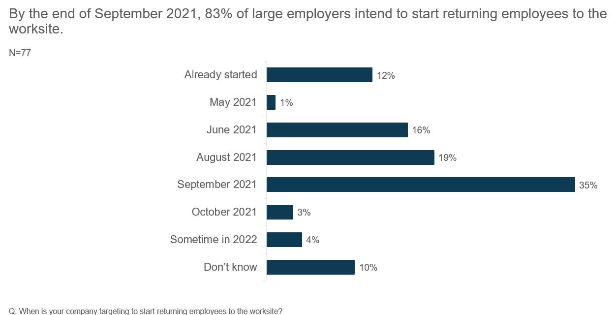 Large Employers’ Targets for Starting to Return Employees to Worksites