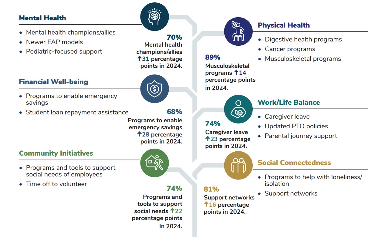 Mental Health, Financial Well-being, Community Initiatives, Physical Health, Work/Life Balance, Social Connectedness