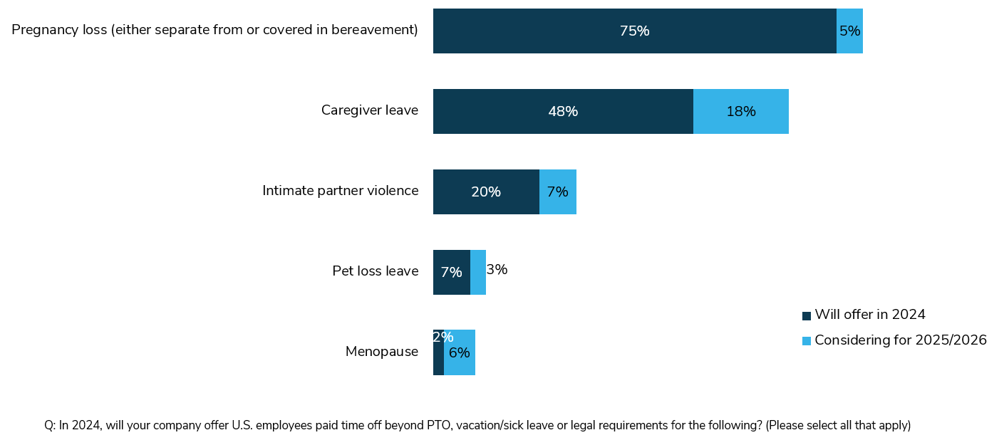 Employers’ Paid Time for Other Leave, 2024-2026. Pregnancy loss (either separate from or covered in bereavement): 75% will offer in 2024, 5% considering for 2025/2026. Caregiver leave: 48% will offer in 2024, 18% considering for 2025/2026. Intimate partner violence: 20% will offer in 2024, 7% considering for 2025/2026. Pet loss leave: 7% offering in 2024, 3% considering for 2025/2026. Menopause: 2% will offer in 2024, 6% considering for 2025/2026