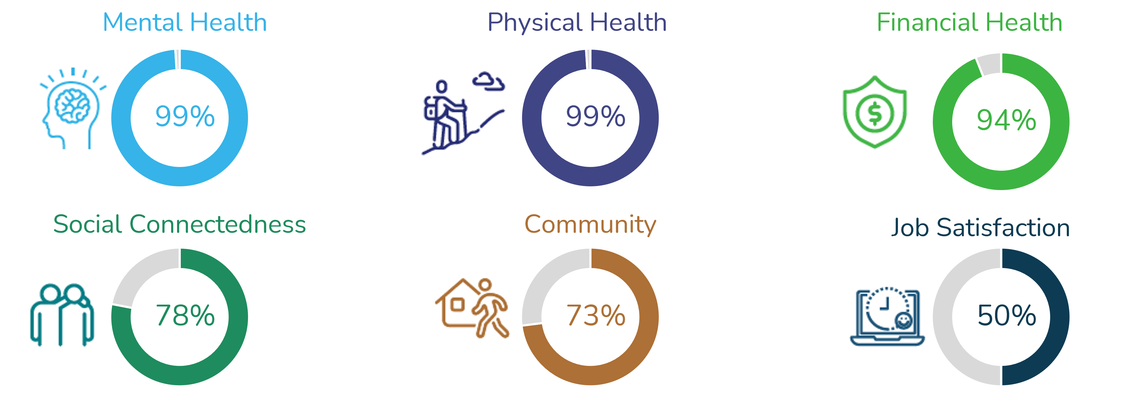 Dimensions of Well-being